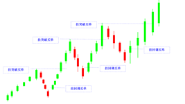 buy limit by stop in rising candlestick cn